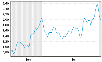 Chart Mini Future Long Siemens Energy - 6 Months