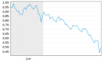 Chart Mini Future Short Amazon - 6 Monate
