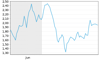 Chart Mini Future Short RENK Group - 6 Monate