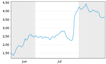 Chart Mini Future Short Novo-Nordisk - 6 Monate