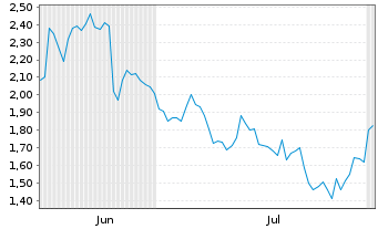 Chart Mini Future Short Deutsche Lufthansa - 6 mois