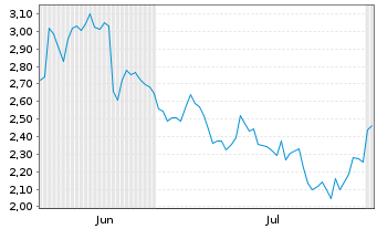 Chart Mini Future Short Deutsche Lufthansa - 6 mois