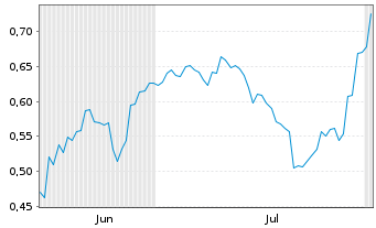 Chart Mini Future Short BYD - 6 mois