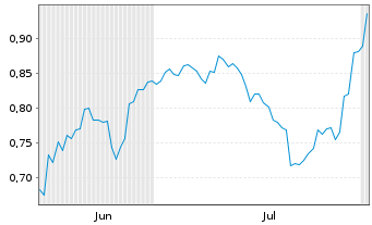 Chart Mini Future Short BYD - 6 mois
