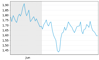Chart Mini Future Short Allianz - 6 Monate
