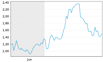 Chart Mini Future Long Microstrategy - 6 Months