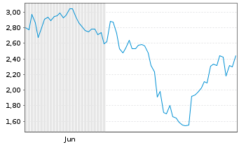 Chart Mini Future Short Microstrategy - 6 Monate