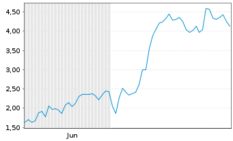 Chart Mini Future Long Thyssenkrupp - 6 Monate