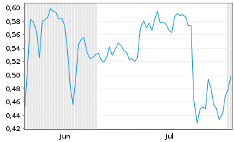 Chart Mini Future Short Deutsche Telekom - 6 mois