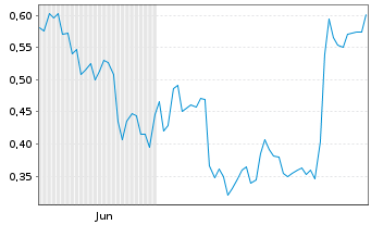 Chart Mini Future Short Intel - 6 Monate