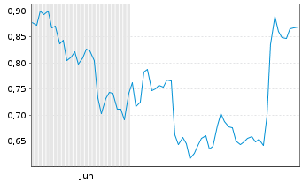 Chart Mini Future Short Intel - 6 mois