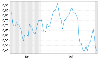 Chart Mini Future Long SAP - 6 Months