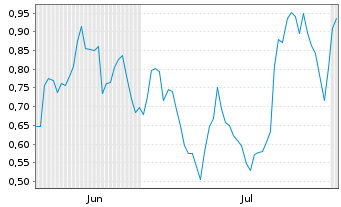 Chart Mini Future Short SAP - 6 Months