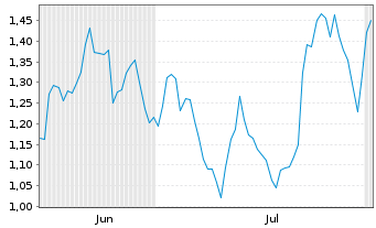 Chart Mini Future Short SAP - 6 Months