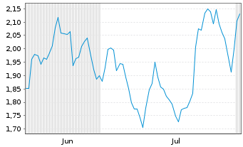 Chart Mini Future Short SAP - 6 Months