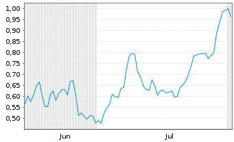 Chart Mini Future Long Commerzbank - 6 Months