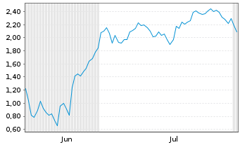 Chart Mini Future Long TUI - 6 mois