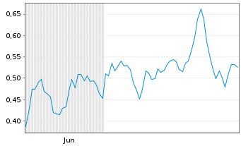 Chart Mini Future Long RWE - 6 Monate