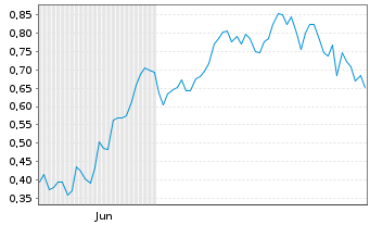 Chart Mini Future Long Airbus - 6 Monate