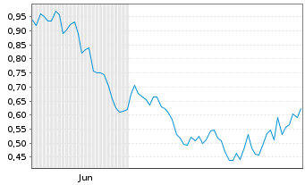 Chart Mini Future Short Airbus - 6 Monate
