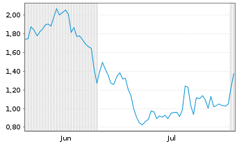 Chart Mini Future Short DEUTZ - 6 mois