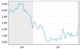 Chart Mini Future Short DEUTZ - 6 mois