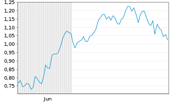 Chart Mini Future Long Airbus - 6 Monate