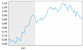 Chart Mini Future Long Airbus - 6 Monate