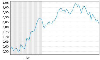 Chart Mini Future Long Airbus - 6 Monate