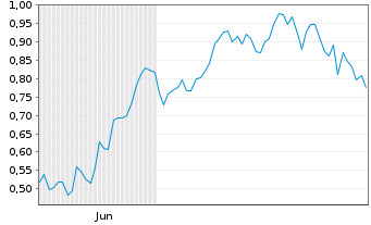Chart Mini Future Long Airbus - 6 Monate