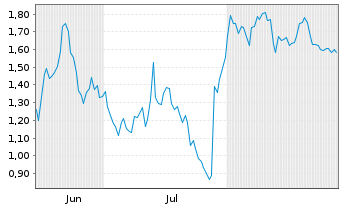 Chart Mini Future Short PayPal - 6 Months