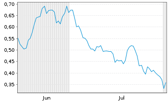 Chart Mini Future Long Vonovia - 6 Months