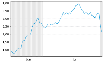 Chart Mini Future Long Coinbase - 6 Months