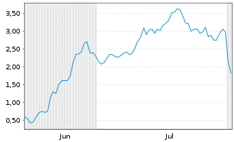 Chart Mini Future Long Coinbase - 6 Months