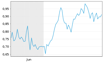 Chart Mini Future Long Muenchener Rueck - 6 Months