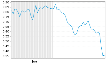 Chart Mini Future Short Muenchener Rueck - 6 Monate