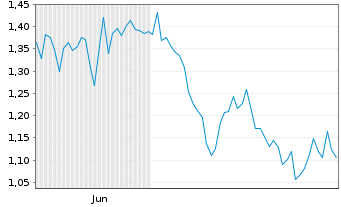 Chart Mini Future Short Muenchener Rueck - 6 Monate