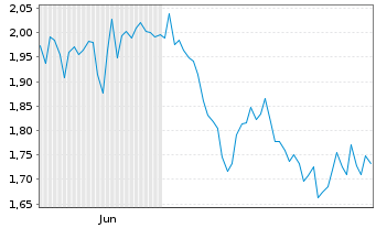 Chart Mini Future Short Muenchener Rueck - 6 Monate