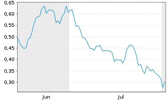 Chart Mini Future Long Vonovia - 6 Months