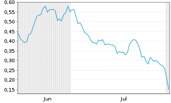 Chart Mini Future Long Vonovia - 6 Months