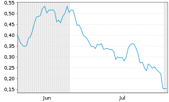 Chart Mini Future Long Vonovia - 6 Months