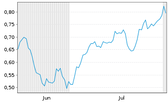 Chart Mini Future Short Vonovia - 6 Months