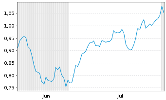Chart Mini Future Short Vonovia - 6 Months