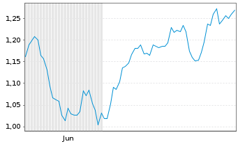 Chart Mini Future Short Vonovia - 6 Monate
