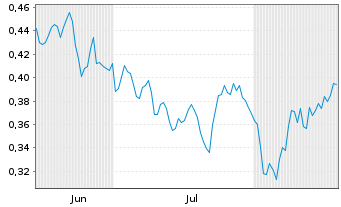 Chart Mini Future Short E.ON - 6 Months