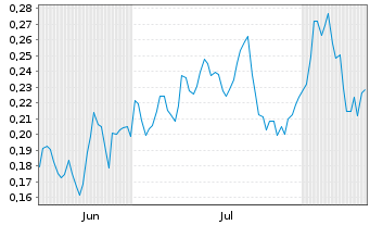 Chart Mini Future Long E.ON - 6 Monate