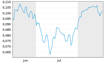 Chart Mini Future Short NEL - 6 Monate