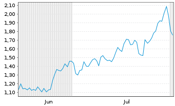 Chart Mini Future Long Broadcom - 6 mois
