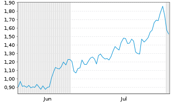 Chart Mini Future Long Broadcom - 6 mois
