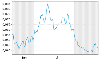 Chart Mini Future Long NEL - 6 Months